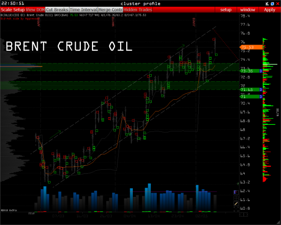 Light Sweet crude Oil и Brent - ключевые уровни