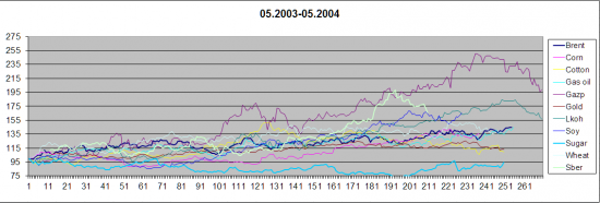 Анализ сведенных графиков товарных фьючерсов +акций 2002-2012 гг.