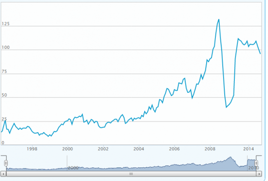 график нефти Urals