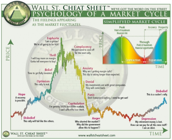 Психология рыночных циклов (схема)