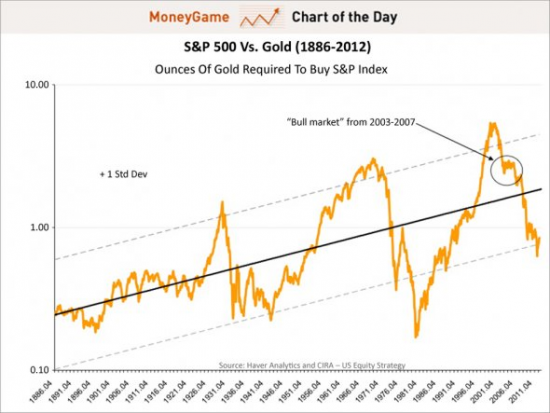 Gold vs S&P. Вспоминаем историю