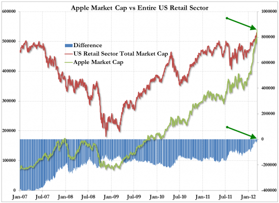 Капитализация Apple превысила капитализацию всего сектора розничной торговли США