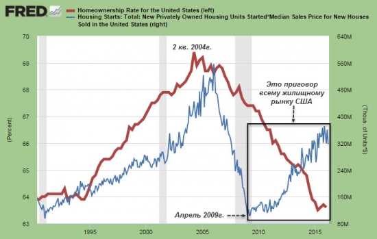 Рынок недвижимости США.