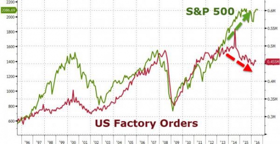 США: Впервые за 60 лет заказы на товары промпроизводства сокращаются 19 месяцев подряд