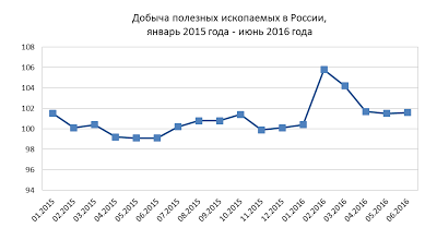 Промпроизводство в России, июнь , сильнейший рост с 2014 года!!!