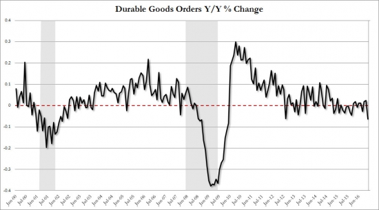 США: Заказы на товары длительного пользования падают с ускорением