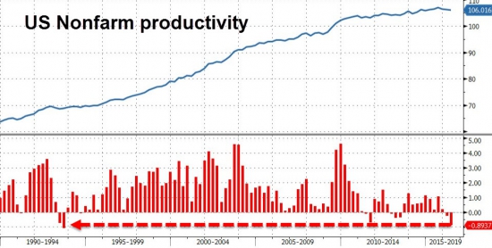 США: Производительность труда  падает 3-й квартал подряд – это самый продолжительный период  с 1979 года