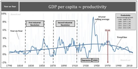 США: Производительность труда  падает 3-й квартал подряд – это самый продолжительный период  с 1979 года