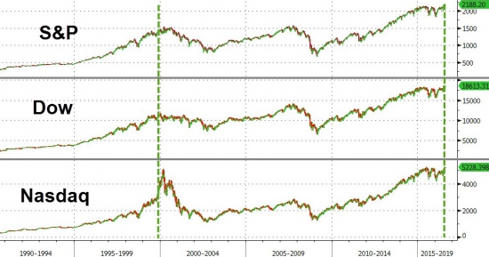 График дня: Впервые с декабря 1999 года – Что же дальше? S&P, Nasdaq, и Dow