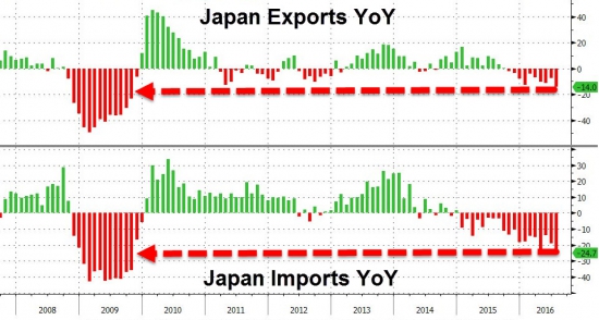 Япония: импорт экспорт обрушился. Канада:деградация нефтеносных провинций.