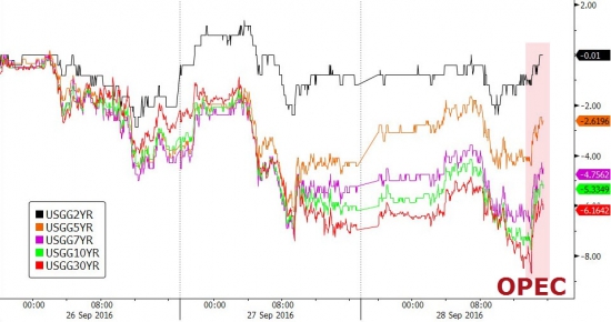 Вчерашние торги подробно в графиках . Нефть, HYG, OIL VIX.