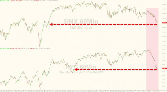 Вчерашние торги в графиках от Zerohedge. FOMC, VIX, песо, золото, серебро, WTI.