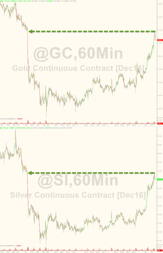 Вчерашние торги в графиках от Zerohedge. FOMC, VIX, песо, золото, серебро, WTI.