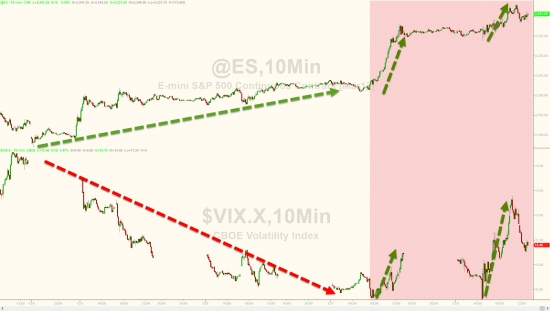 Вчерашние торги в графиках от Zerohedge. Small Caps, коэффициент P/E, “Барометр Страха”,S&P 500 & VIX.