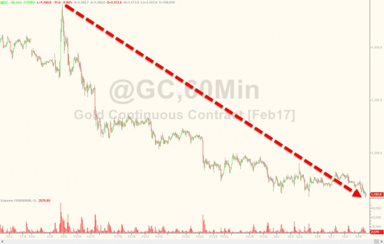Итоги прошлой недели в графиках от Zerohedge .Small Caps, акции, золото, облигации.