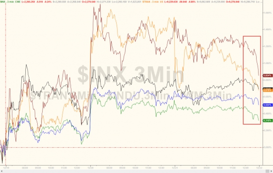 Вчерашние торги в графиках от Zerohedge. Снова Dow, GS, VIX.