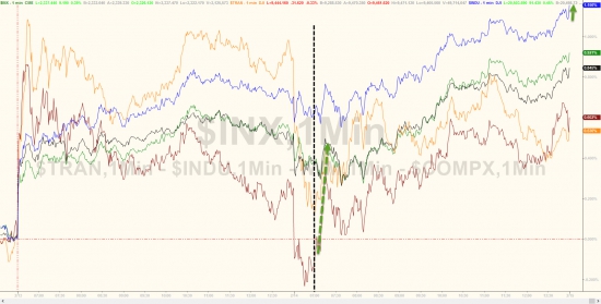 Вчерашние торги в графиках от Zerohedge. DOW20500, S&P рост 6 дней, GS, JPM , AAPL.