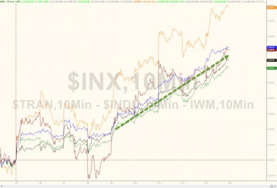 Вчерашние торги в графиках от Zerohedge. S&P 500 рост 7 дней, Dow 20600, VIX, серебро и золото.