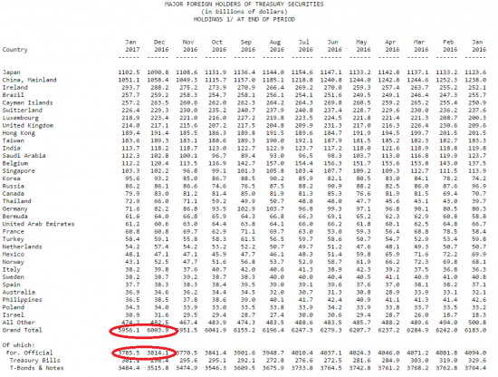 Казначейство США: ГКО, минус $48 млрд. Данные за январь.