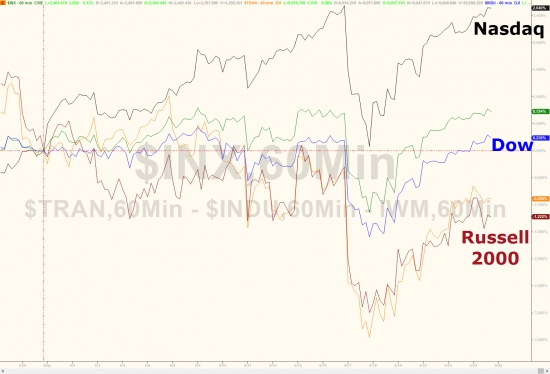 Вчерашние торги в графиках от Zerohedge. FOMC, VIX, GC, SI, Nasdaq, S&P 500 ETF (SPY).