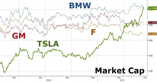 Tesla дороже BMW. Как так???