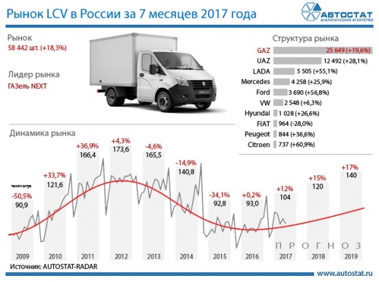 Рынок грузовых и легковых авто в РФ за 9 месяцев 2017 года.