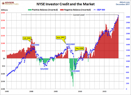 Рынок акций перекуплен и переоценен как никогда за всю историю.