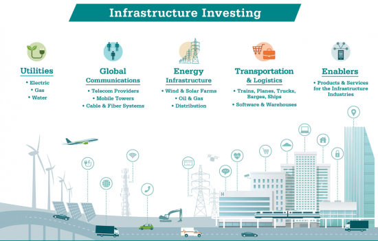 Инвесторам. 5 секторов куда стоит вкладываться. Инфраструктурный бум.