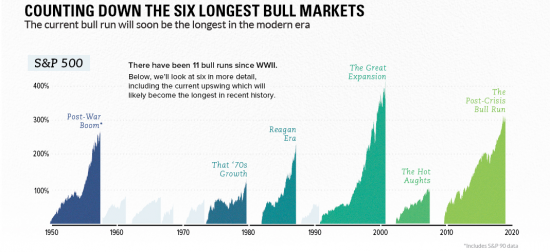 Инфографика. Бычьи рынки современной эпохи.