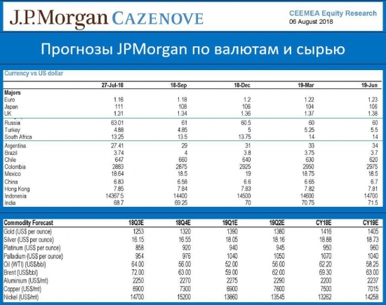 Прогнозы JPM по валютам и сырью.