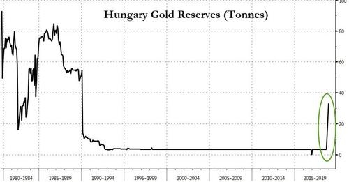 Венгры что то знают! Купили 28 тонн золота за 2 недели.
