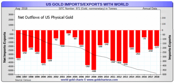 Физическое золото покидает США.