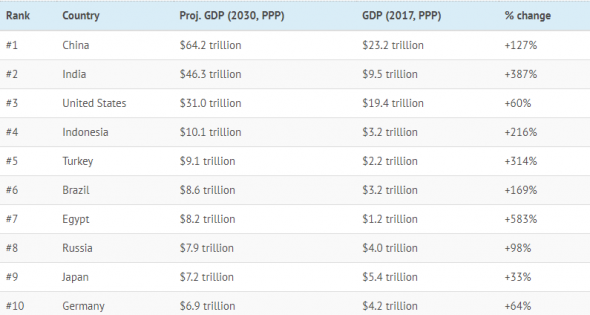 ТОП 10 экономик мира в 2030 году.