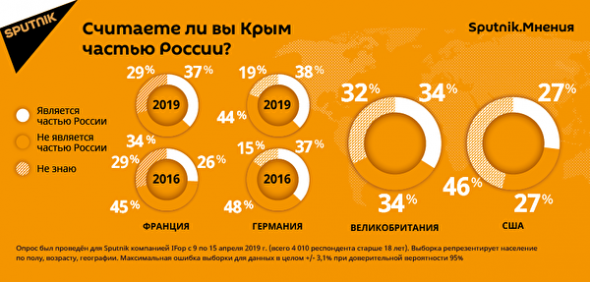 Процент признания Крыма на Западе.