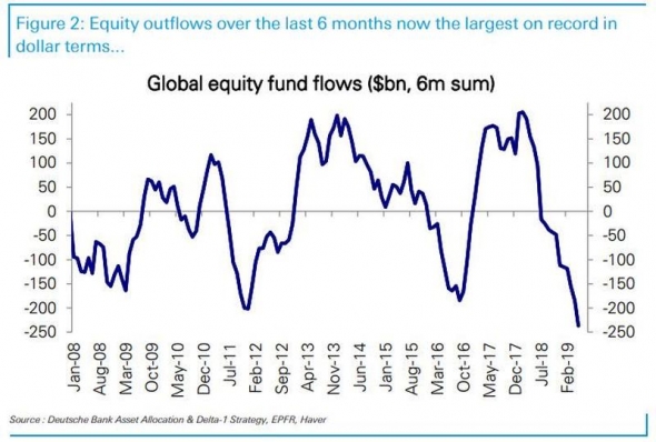 Рекордный отток спекулятивного капитала с фондовых бирж.