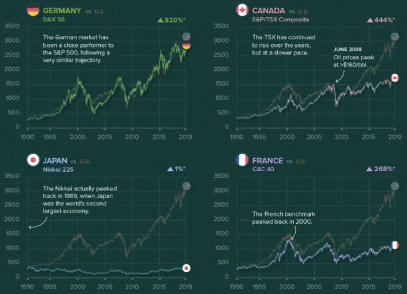 Визуализация динамики фондового рынка за 30 лет.