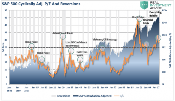 S&P500 пузырь. Когда уже?