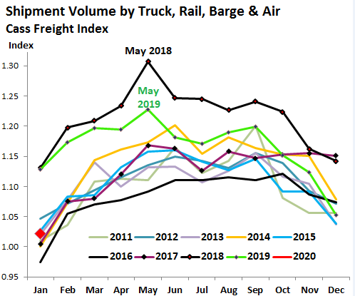 Грузооборот США. Cass Freight Index. Падение 2-й год.
