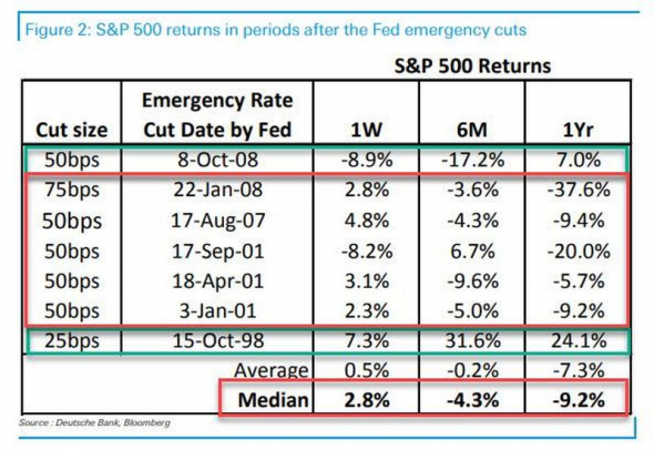 S&P500 после понижения ставки через неделю, пол года и год.