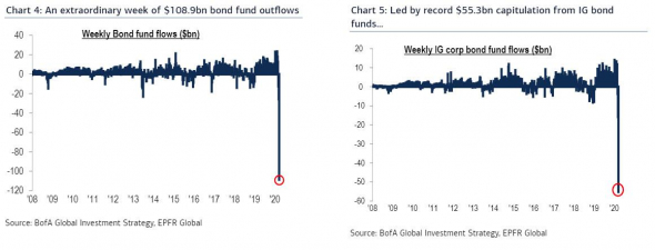 Рекордный отток из облигаций за всю историю!
