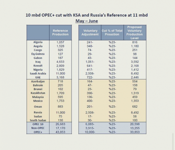 OPEC. Графики сокращения добычи нефти по странам и срокам.