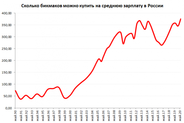 Стоимость Биг Мака в России за 30 лет. 1990-2020 годы. Буду как Шульц!