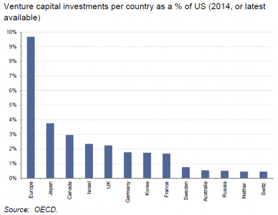 Сравнение мощи венчурного капитала по странам