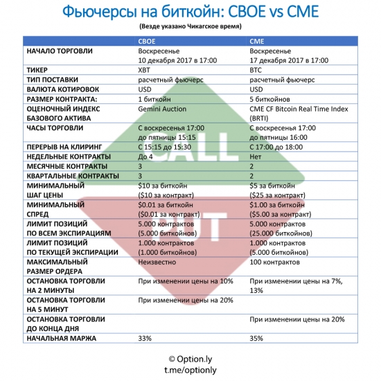 Фьючерсы на биткойн: спецификации CBOE vs CME