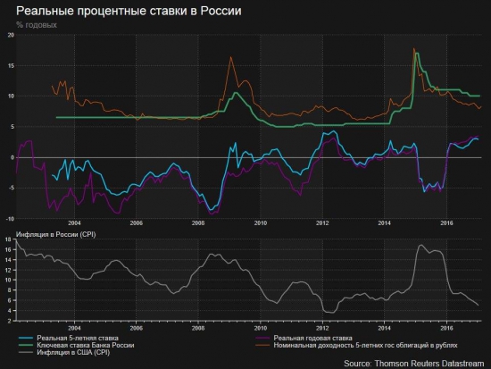 Реальные процентные ставки в РФ