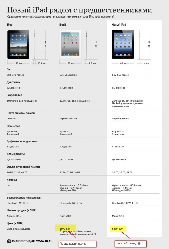 Apple... Стартуют продажи нового iPad... Ждем 1000$? (ГРААЛЬ -см. подсказку от производителя)...)))