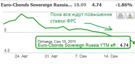 Еврооблигации РФ - реакция на решение ФРС