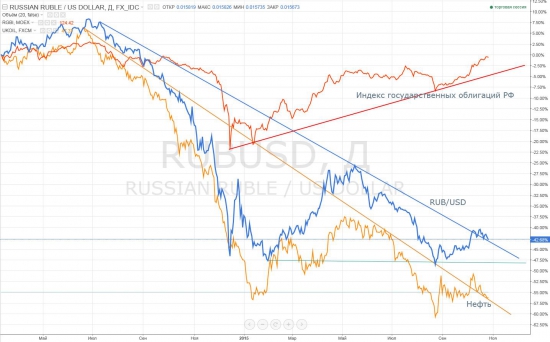 Зависимость рубля от нефти снижается... (графическое продолжение темы расхождений рубля и нефти)