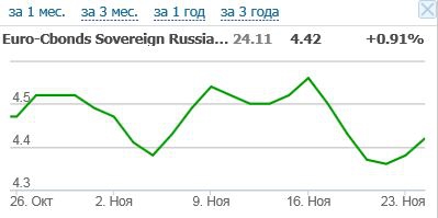 СУ24М. Реакция на рынке еврооблигаций
