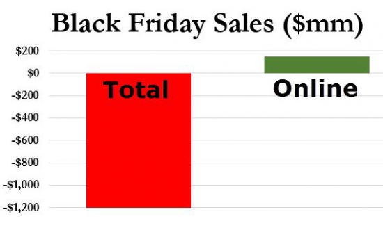 Продажи в Black Friday рухнули на 10% (Отличное время для повышения ставки)